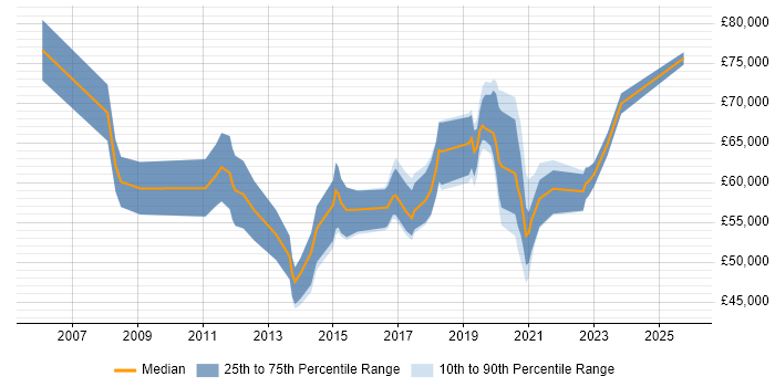 Salary distribution trend for jobs in Cheltenham citing IT Strategy