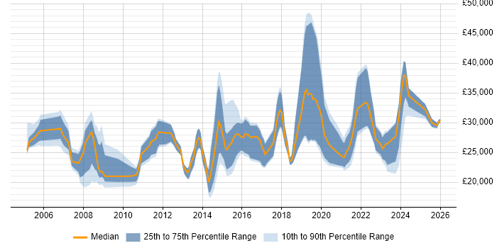 Salary distribution trend for IT Support job vacancies in Cheltenham