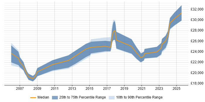 Salary distribution trend for IT Technician job vacancies in Cheltenham