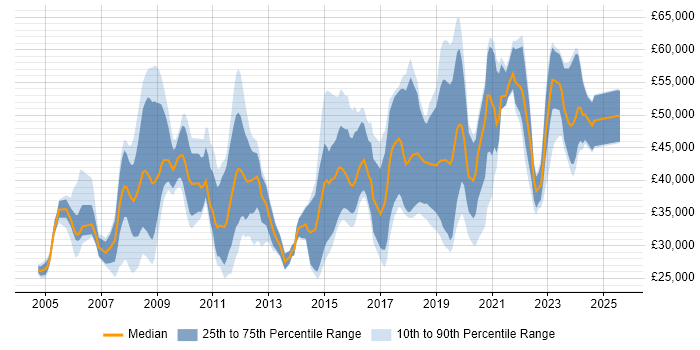 Salary distribution trend for jobs in Cheltenham citing ITIL Salary distribution trend for jobs in Cheltenham citing ITIL
