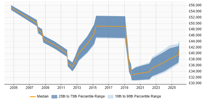 Salary distribution trend for jobs in Cheltenham citing ITSM
