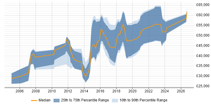 Salary distribution trend for Java Engineer job vacancies in Cheltenham