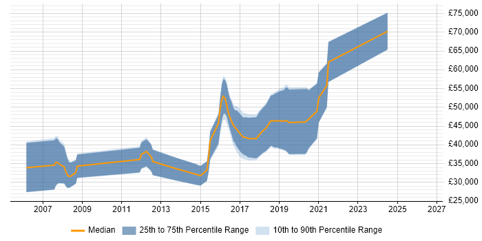 Salary distribution trend for Java Software Developer job vacancies in Cheltenham