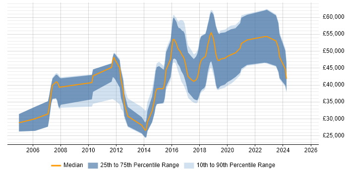 Salary distribution trend for Java Software Engineer job vacancies in Cheltenham