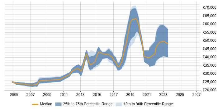 Salary distribution trend for JavaScript Developer job vacancies in Cheltenham