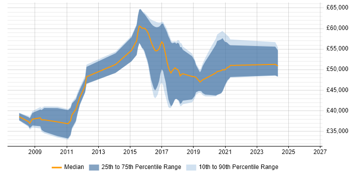 Salary distribution trend for jobs in Cheltenham citing JBoss