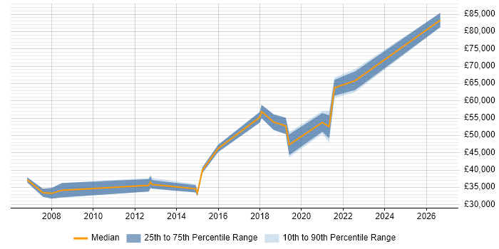 Salary distribution trend for jobs in Cheltenham citing JD Edwards