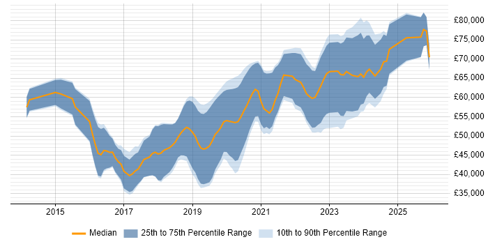 Salary distribution trend for jobs in Cheltenham citing Jenkins