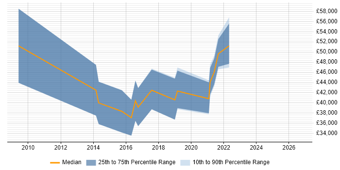 Salary distribution trend for jobs in Cheltenham citing JMeter
