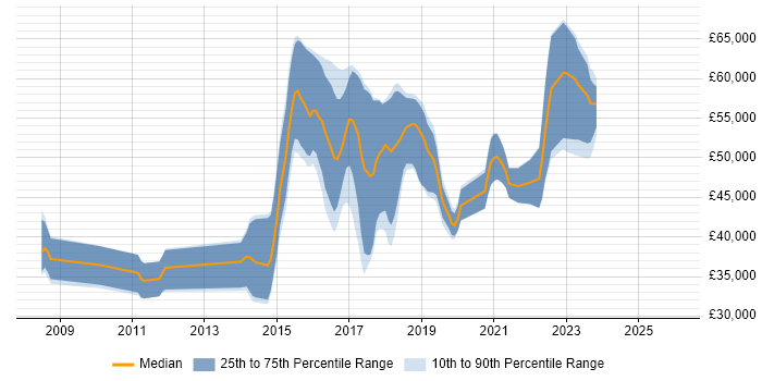 Salary distribution trend for jobs in Cheltenham citing JSON
