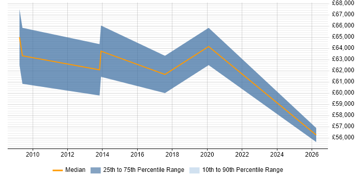 Salary distribution trend for jobs in Cheltenham citing JSP 440