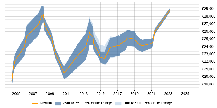 Salary distribution trend for Junior Analyst job vacancies in Cheltenham