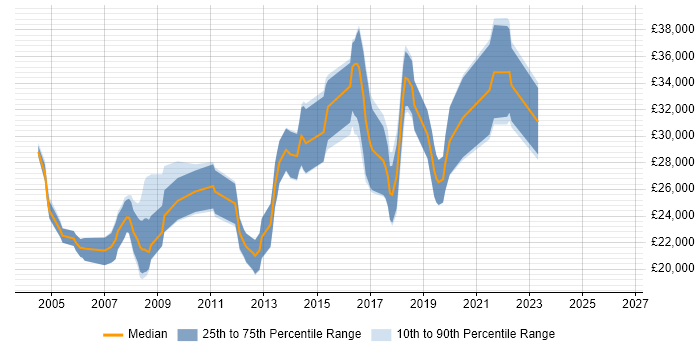 Salary distribution trend for Junior Developer job vacancies in Cheltenham