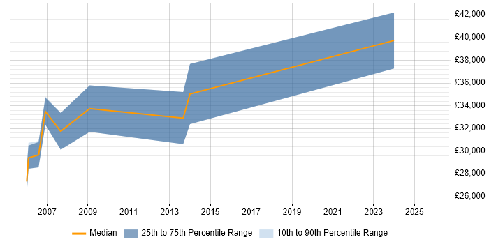Salary distribution trend for Junior Project Manager job vacancies in Cheltenham