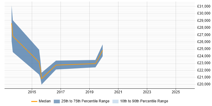 Salary distribution trend for Junior Security Analyst job vacancies in Cheltenham