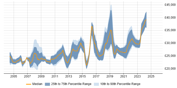 Salary distribution trend for Junior job vacancies in Cheltenham