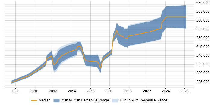 Salary distribution trend for jobs in Cheltenham citing Juniper