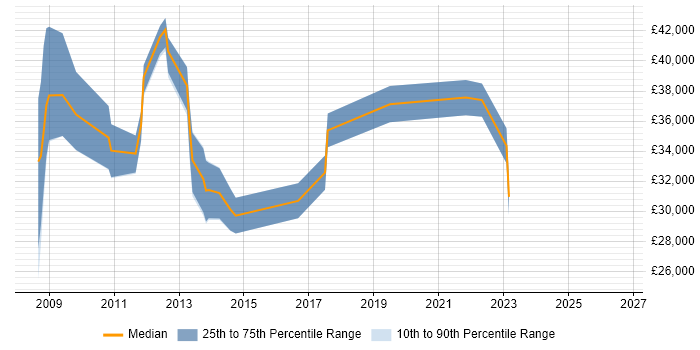 Salary distribution trend for jobs in Cheltenham citing Kalman Filter