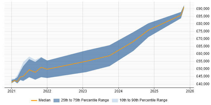 Salary distribution trend for jobs in Cheltenham citing Kotlin