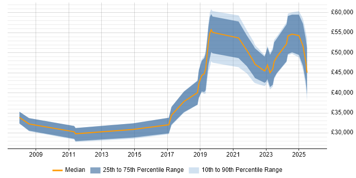 Salary distribution trend for jobs in Cheltenham citing Law