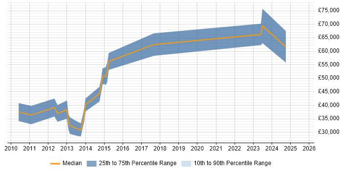 Salary distribution trend for jobs in Cheltenham citing LDAP Salary distribution trend for jobs in Cheltenham citing LDAP