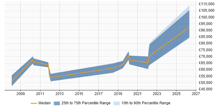 Salary distribution trend for Lead Architect job vacancies in Cheltenham