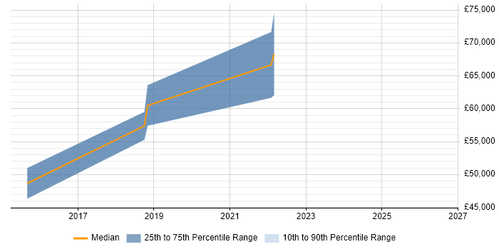 Salary distribution trend for Lead Data Engineer job vacancies in Cheltenham