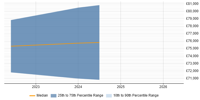 Salary distribution trend for Lead DevOps Engineer job vacancies in Cheltenham