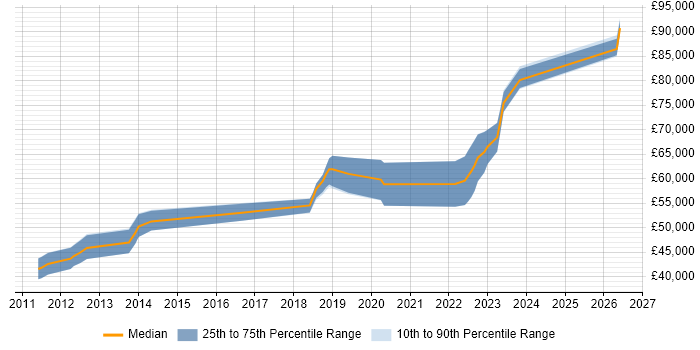 Salary distribution trend for Lead Software Engineer job vacancies in Cheltenham