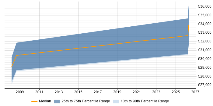 Salary distribution trend for Lecturer job vacancies in Cheltenham