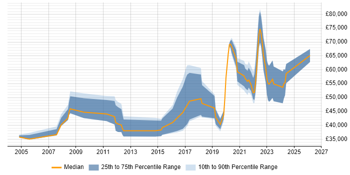 Salary distribution trend for jobs in Cheltenham citing Legal