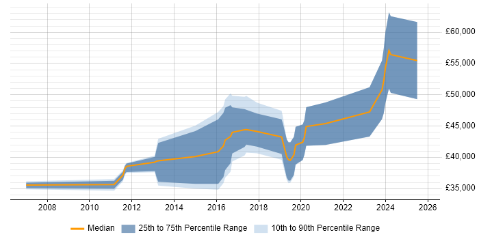 Salary distribution trend for jobs in Cheltenham citing Linux Command Line