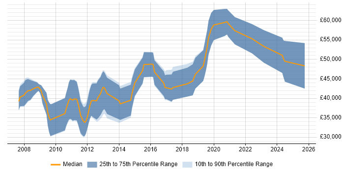 Salary distribution trend for Linux Engineer job vacancies in Cheltenham