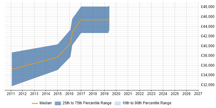 Salary distribution trend for Linux Infrastructure Engineer job vacancies in Cheltenham