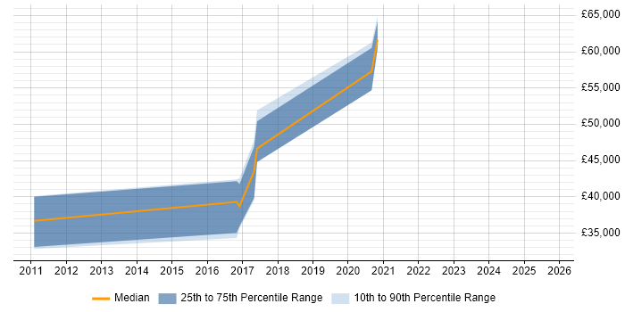Salary distribution trend for Linux Systems Engineer job vacancies in Cheltenham