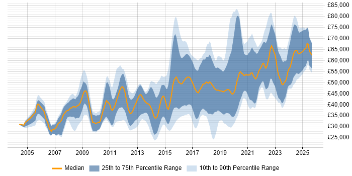 Salary distribution trend for jobs in Cheltenham citing Linux