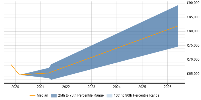 Salary distribution trend for jobs in Cheltenham citing Logical Data Model