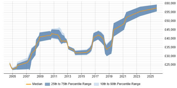 Salary distribution trend for jobs in Cheltenham citing Logistics