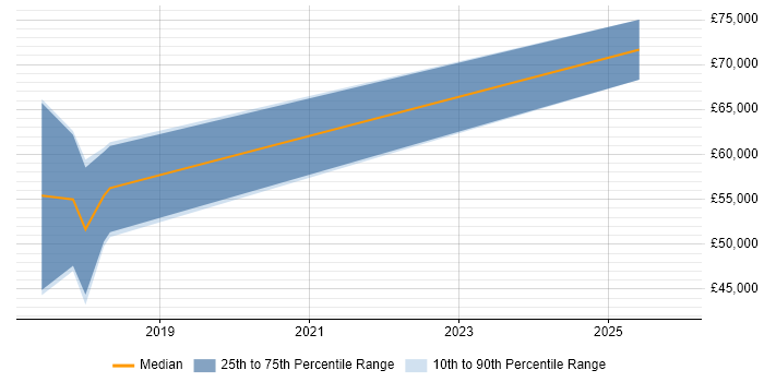 Salary distribution trend for Machine Learning Engineer job vacancies in Cheltenham