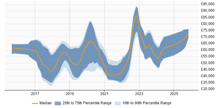 Salary distribution trend for jobs in Cheltenham citing Machine Learning