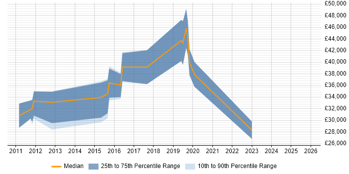 Salary distribution trend for jobs in Cheltenham citing Magento