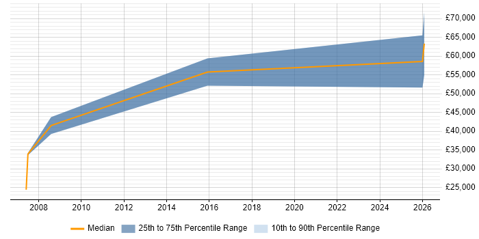 Salary distribution trend for Management Consultant job vacancies in Cheltenham