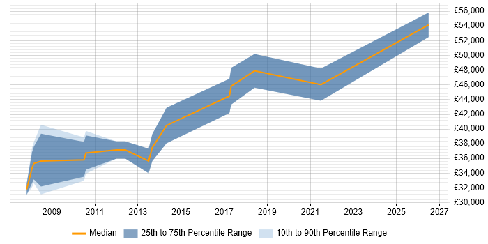 Salary distribution trend for Marketing Manager job vacancies in Cheltenham