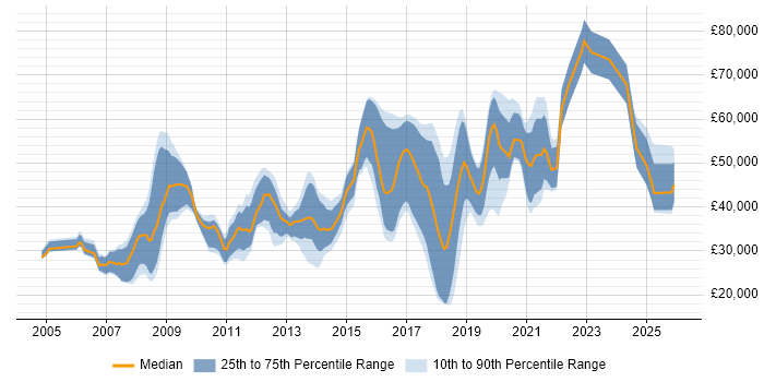 Salary distribution trend for jobs in Cheltenham citing Marketing