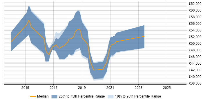 Salary distribution trend for jobs in Cheltenham citing Maven