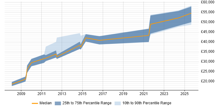 Salary distribution trend for jobs in Cheltenham citing McAfee Salary distribution trend for jobs in Cheltenham citing McAfee
