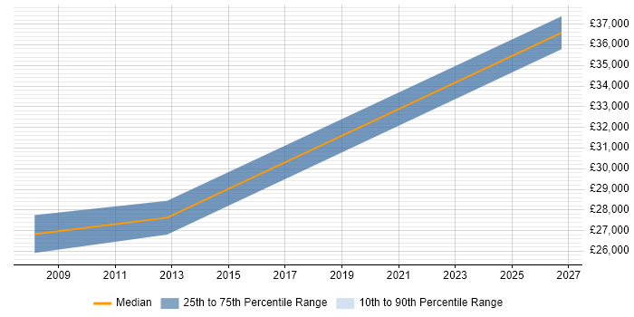 Salary distribution trend for Mechanical Engineer job vacancies in Cheltenham