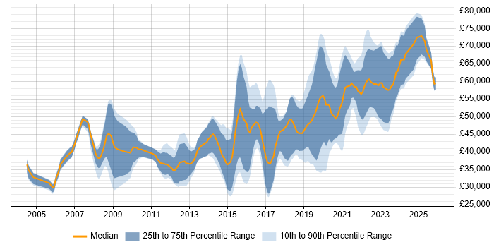 Salary distribution trend for jobs in Cheltenham citing Mentoring