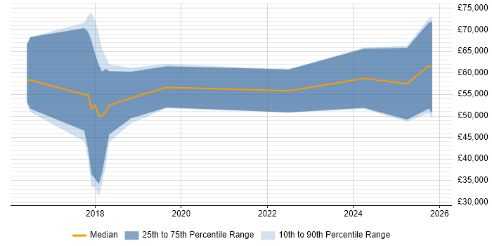 Salary distribution trend for jobs in Cheltenham citing MERN Stack