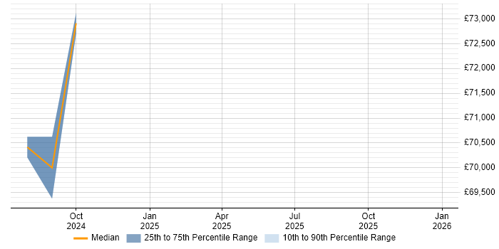 Salary distribution trend for jobs in Cheltenham citing Microsoft Purview